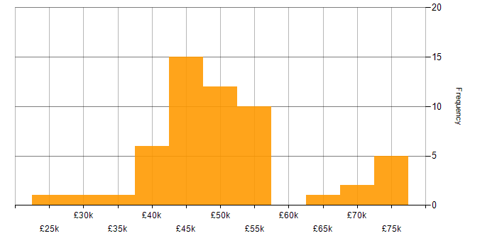 Systems Developer salary histogram for jobs with a WFH option