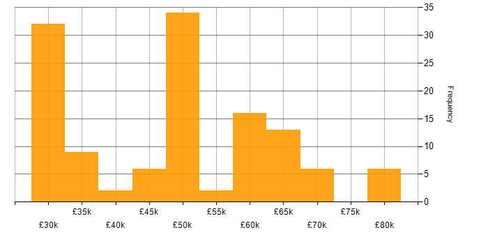 Salary histogram for Systems Engineer in Berkshire