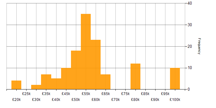 Salary histogram for Systems Engineer in Bristol