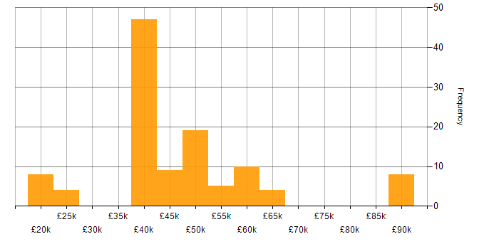 Salary histogram for Systems Engineer in the East Midlands