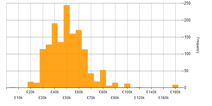 Salary histogram for Systems Engineer in England