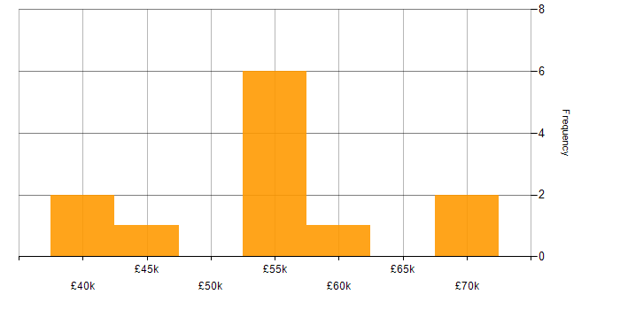 Salary histogram for Systems Engineer in Gloucester
