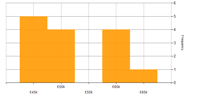 Salary histogram for Systems Engineer in Gravesend