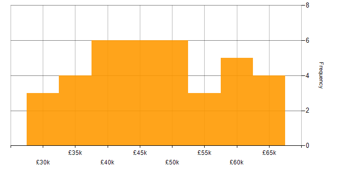 Salary histogram for Systems Engineer in Kent