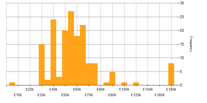 Salary histogram for Systems Engineer in London
