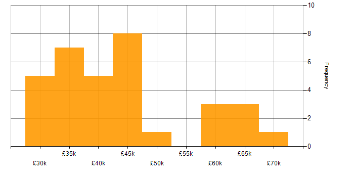 Salary histogram for Systems Engineer in Manchester