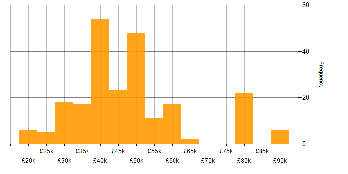 Salary histogram for Systems Engineer in the Midlands
