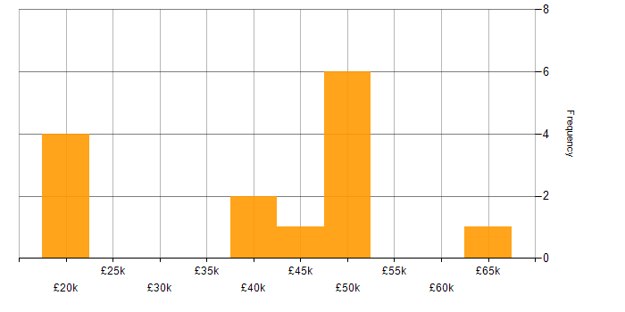Salary histogram for Systems Engineer in Northampton