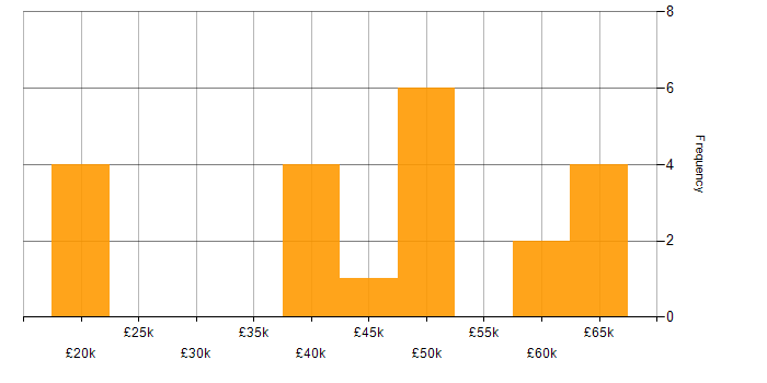 Salary histogram for Systems Engineer in Northamptonshire