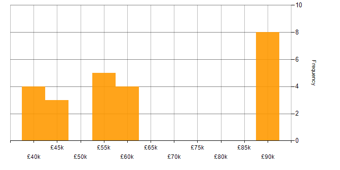 Salary histogram for Systems Engineer in Nottingham