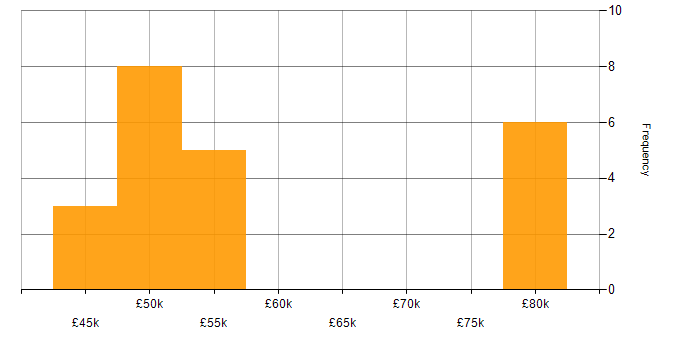 Salary histogram for Systems Engineer in Oxford