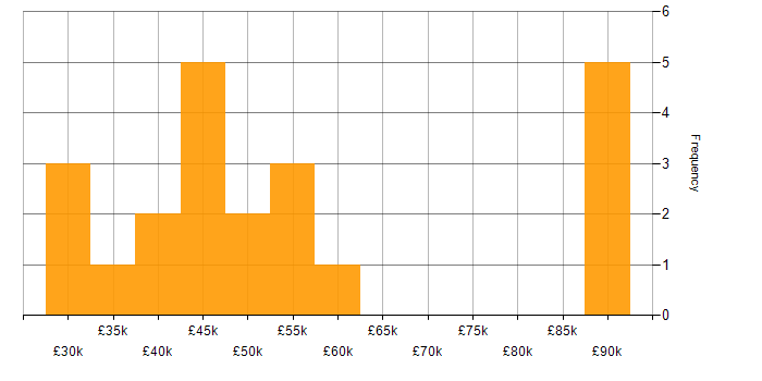 Salary histogram for Systems Engineer in Portsmouth