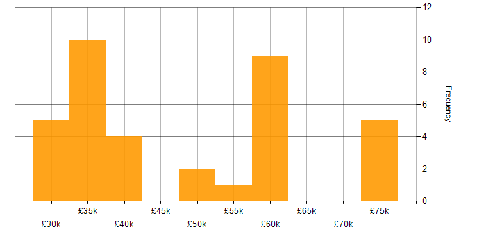 Salary histogram for Systems Engineer in Somerset