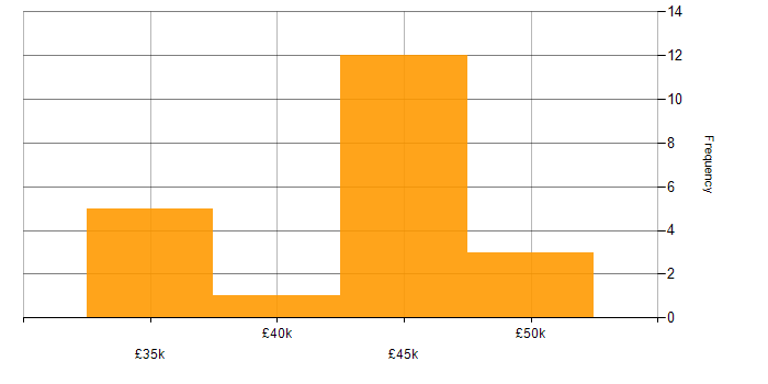 Salary histogram for Systems Engineer in South Yorkshire
