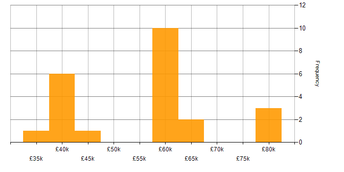 Salary histogram for Systems Engineer in Southampton