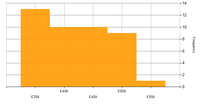 Salary histogram for Systems Engineer in Staffordshire