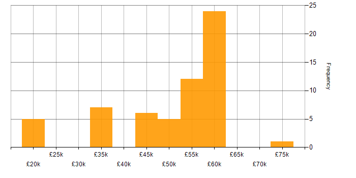Salary histogram for Systems Engineer in Stevenage