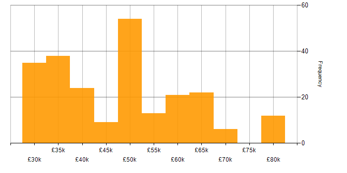 Salary histogram for Systems Engineer in the Thames Valley