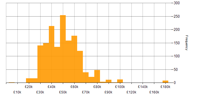 Salary histogram for Systems Engineer in the UK