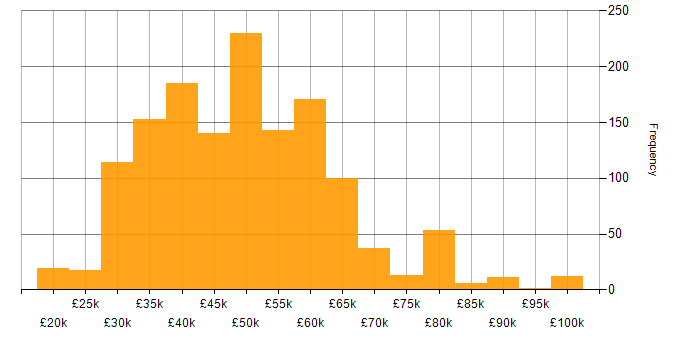 Salary histogram for Systems Engineer in the UK excluding London