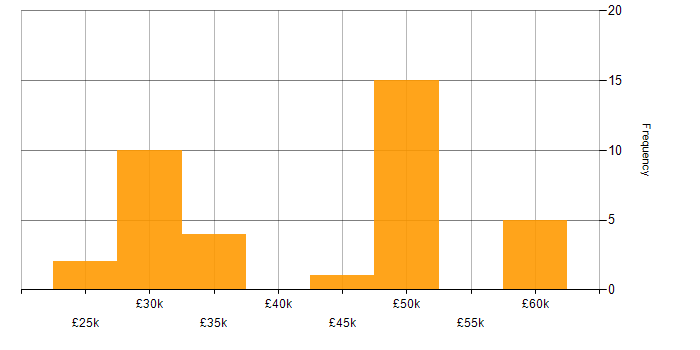 Salary histogram for Systems Engineer in Warwickshire