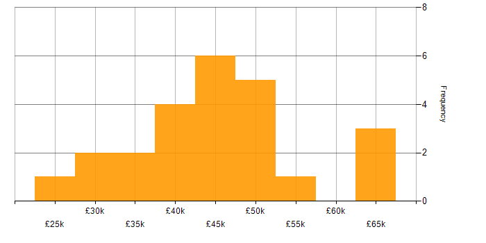 Salary histogram for Systems Engineer in West Sussex