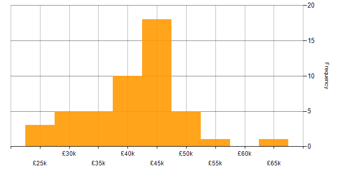 Salary histogram for Systems Engineer in Yorkshire