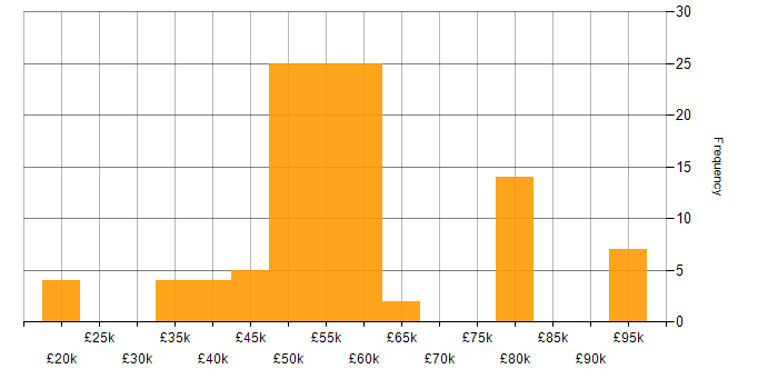 Salary histogram for Systems Engineering in Bristol