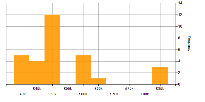 Salary histogram for Systems Engineering in the East Midlands