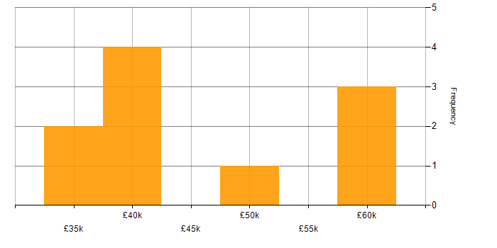 Salary histogram for Systems Engineering in Glasgow