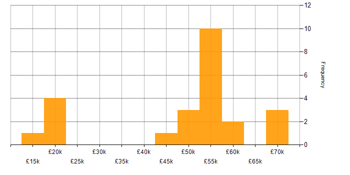 Salary histogram for Systems Engineering in Gloucestershire