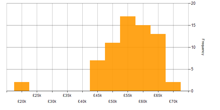 Salary histogram for Systems Engineering in Hertfordshire