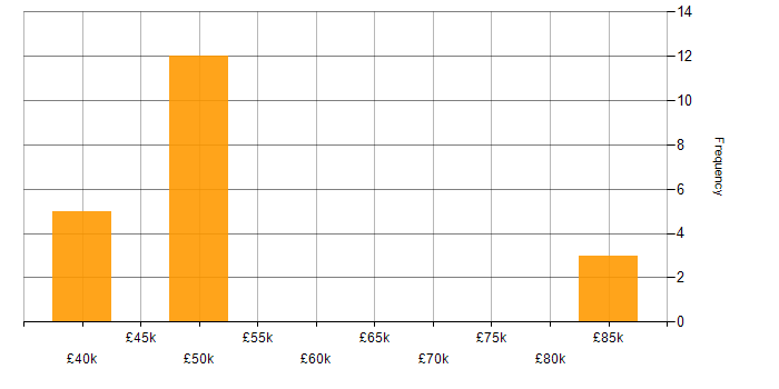 Salary histogram for Systems Engineering in Lincolnshire