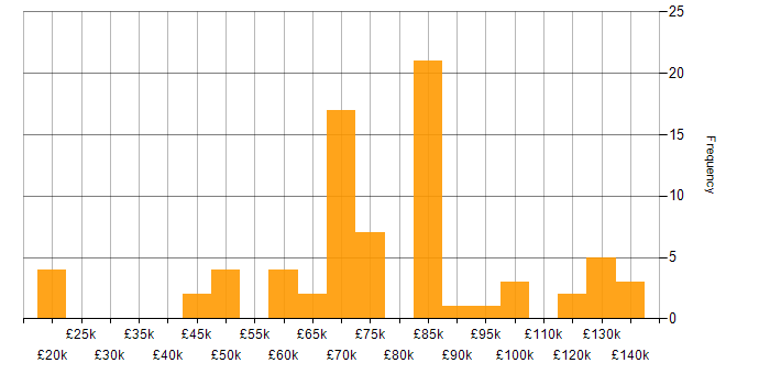 Salary histogram for Systems Engineering in London