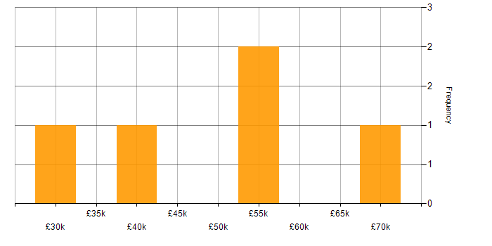 Salary histogram for Systems Engineering in Manchester