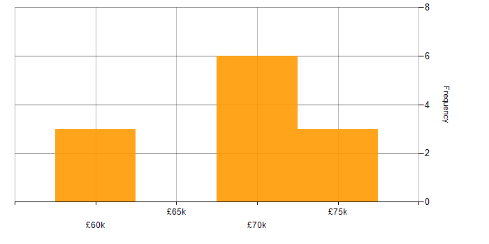 Salary histogram for Systems Engineering in New Malden