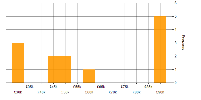 Salary histogram for Systems Engineering in Portsmouth