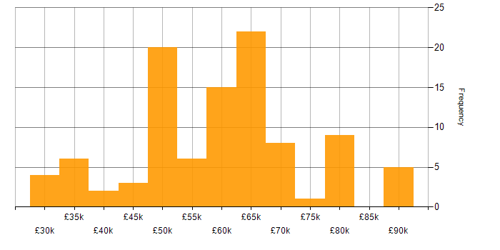 Salary histogram for Systems Engineering in the South East