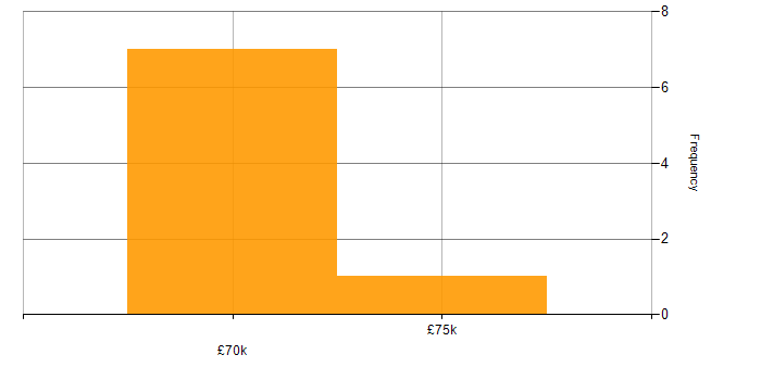 Salary histogram for Systems Engineering in South London