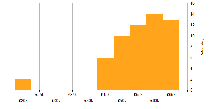 Salary histogram for Systems Engineering in Stevenage