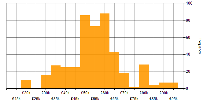 Salary histogram for Systems Engineering in the UK excluding London