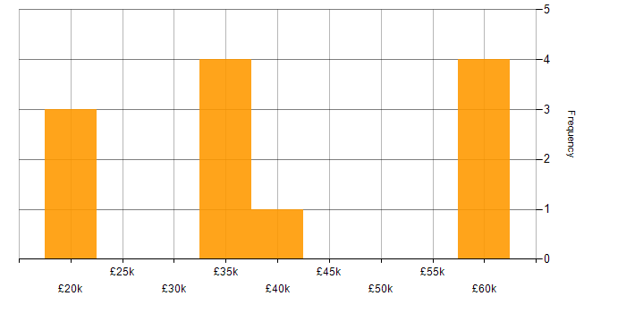 Salary histogram for Systems Engineering in Wales