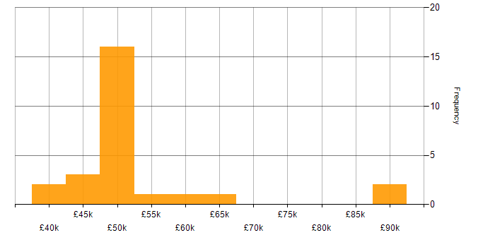 Salary histogram for Systems Engineering in Yorkshire