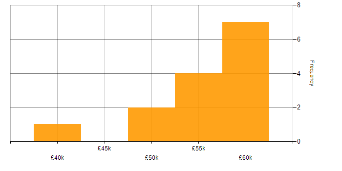 Salary histogram for Systems Integration Engineer in the UK excluding London