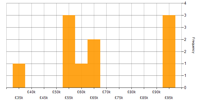 Salary histogram for Systems Manager in Bristol