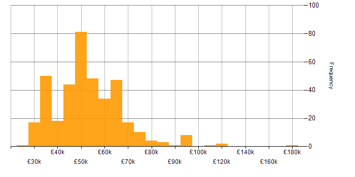 Salary histogram for Systems Manager in England