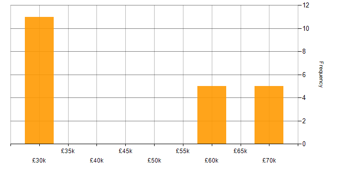 Salary histogram for Systems Manager in Lancashire