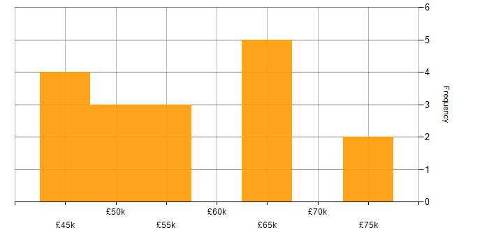 Salary histogram for Systems Manager in Manchester