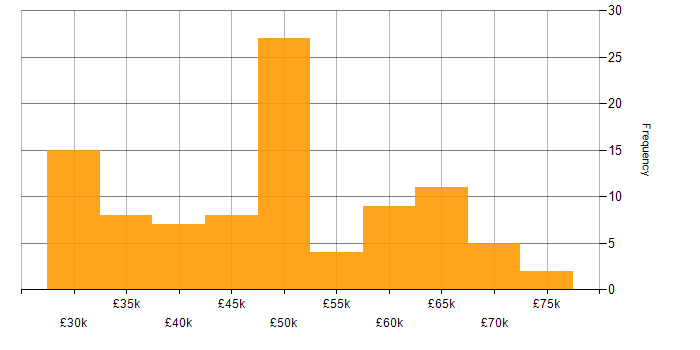 Salary histogram for Systems Manager in the North of England