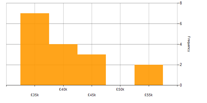 Salary histogram for Systems Manager in Oxfordshire